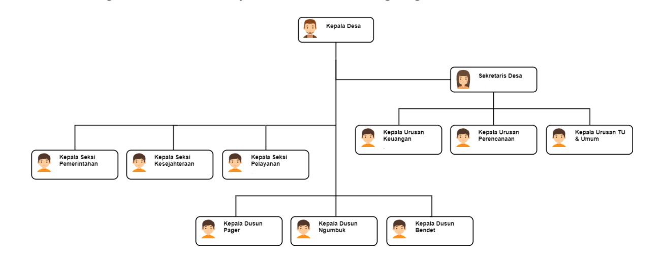 Struktur Organisasi Desa